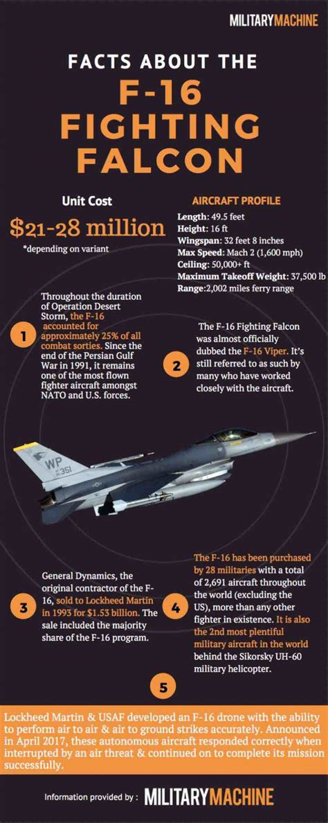 f16 jet wiki|f 16 fact sheet.